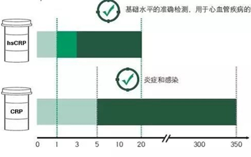 CRP 与 hsCRP 的区别